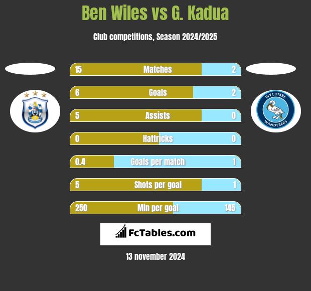 Ben Wiles vs G. Kadua h2h player stats