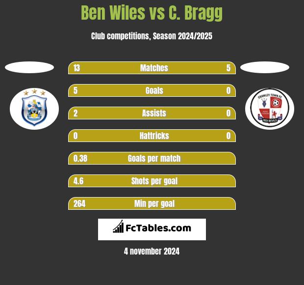 Ben Wiles vs C. Bragg h2h player stats