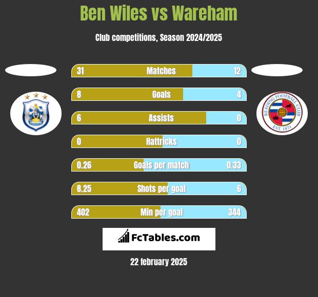 Ben Wiles vs Wareham h2h player stats