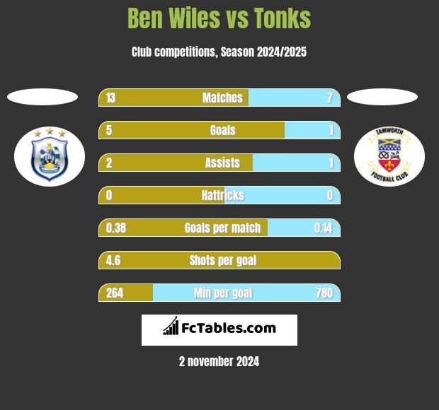 Ben Wiles vs Tonks h2h player stats