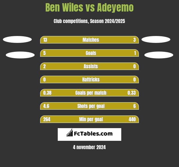 Ben Wiles vs Adeyemo h2h player stats