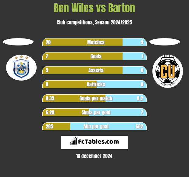 Ben Wiles vs Barton h2h player stats