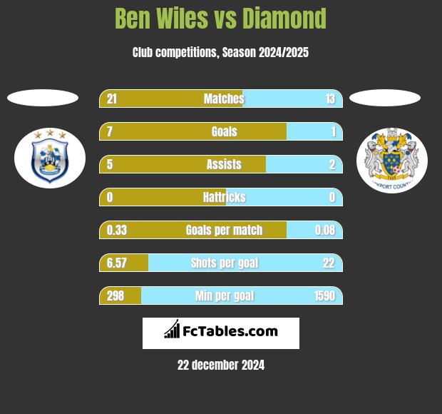 Ben Wiles vs Diamond h2h player stats