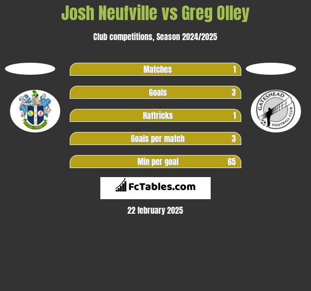 Josh Neufville vs Greg Olley h2h player stats