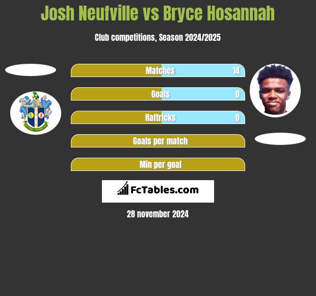 Josh Neufville vs Bryce Hosannah h2h player stats