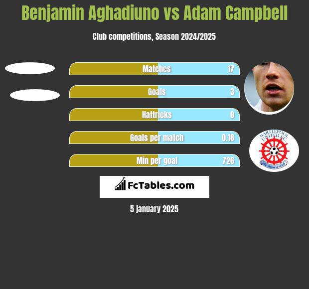 Benjamin Aghadiuno vs Adam Campbell h2h player stats