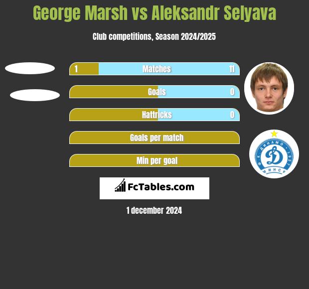 George Marsh vs Aleksandr Selyava h2h player stats