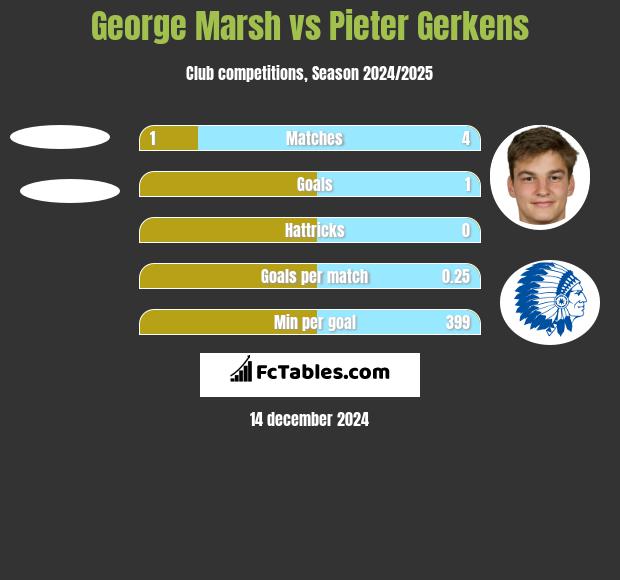 George Marsh vs Pieter Gerkens h2h player stats