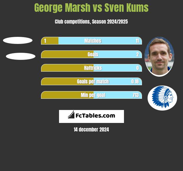 George Marsh vs Sven Kums h2h player stats