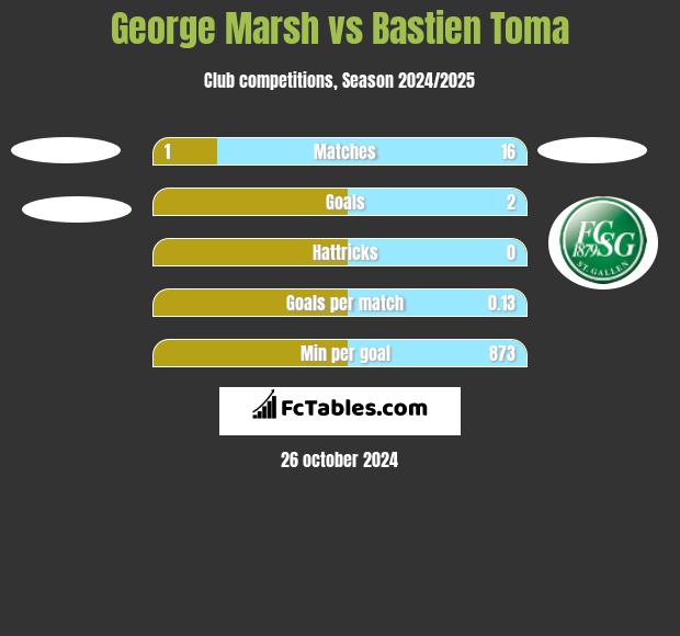 George Marsh vs Bastien Toma h2h player stats