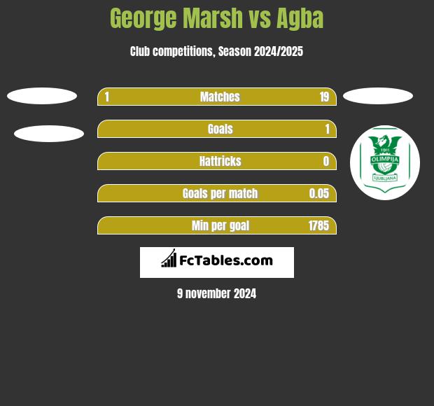 George Marsh vs Agba h2h player stats