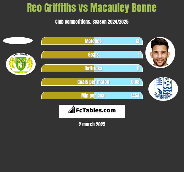 Reo Griffiths vs Macauley Bonne h2h player stats