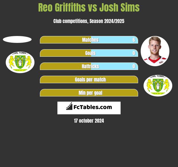 Reo Griffiths vs Josh Sims h2h player stats