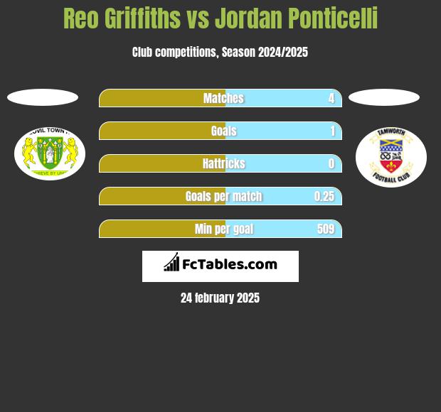 Reo Griffiths vs Jordan Ponticelli h2h player stats