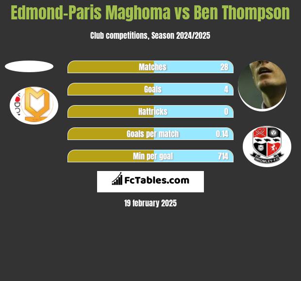 Edmond-Paris Maghoma vs Ben Thompson h2h player stats