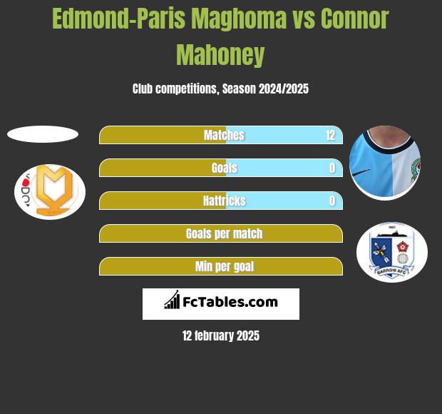 Edmond-Paris Maghoma vs Connor Mahoney h2h player stats