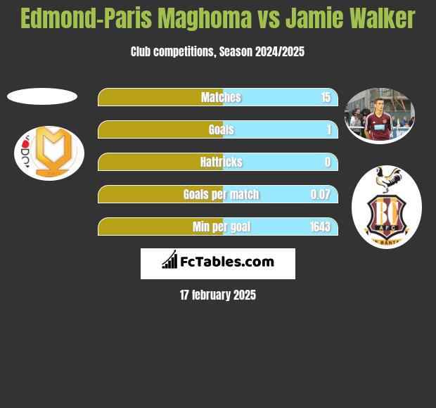 Edmond-Paris Maghoma vs Jamie Walker h2h player stats