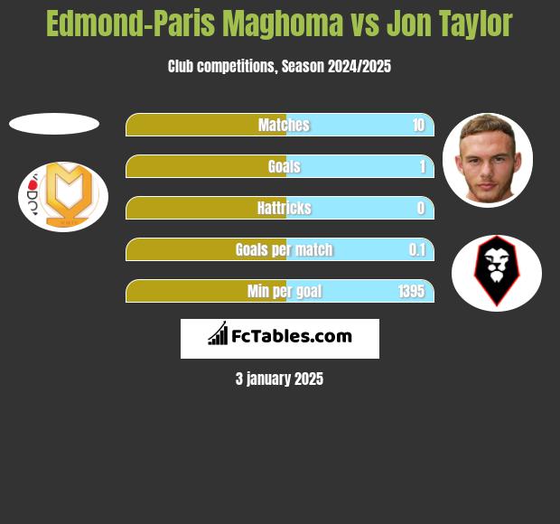 Edmond-Paris Maghoma vs Jon Taylor h2h player stats