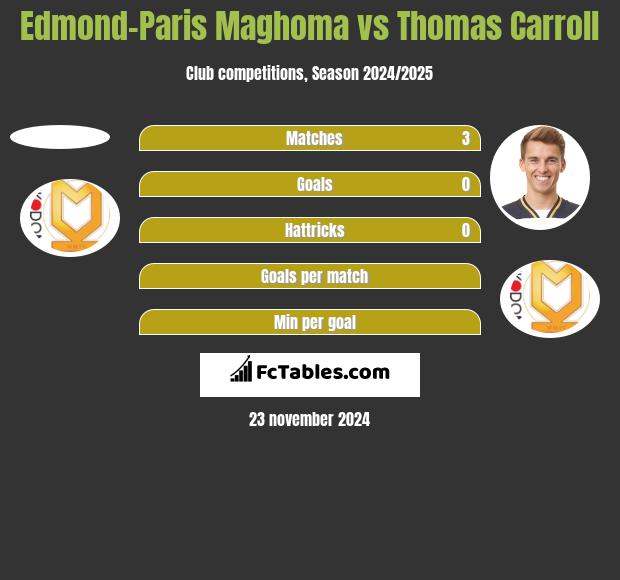 Edmond-Paris Maghoma vs Thomas Carroll h2h player stats