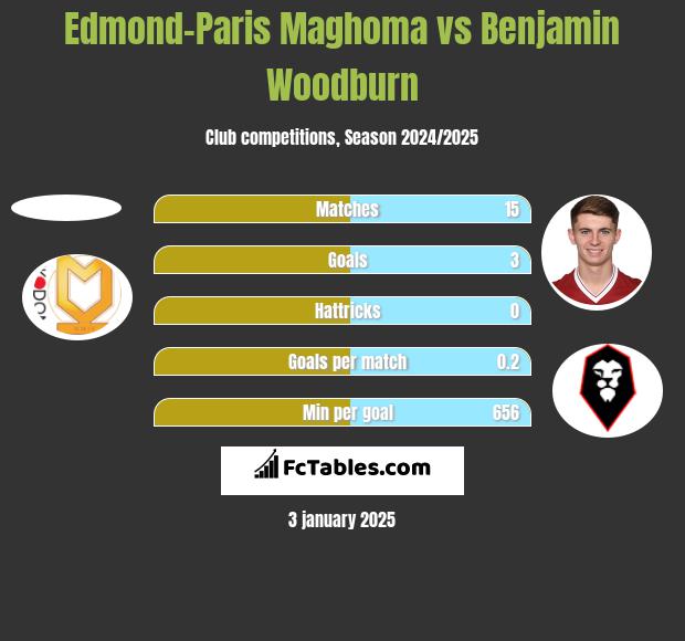 Edmond-Paris Maghoma vs Benjamin Woodburn h2h player stats