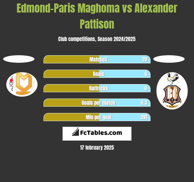 Edmond-Paris Maghoma vs Alexander Pattison h2h player stats