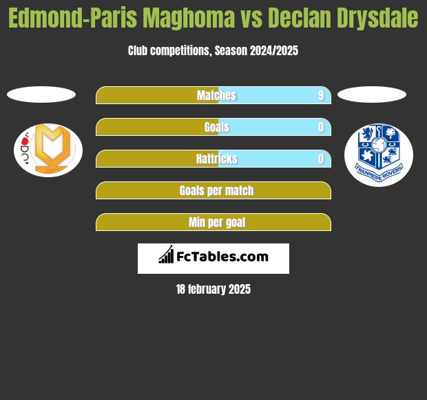 Edmond-Paris Maghoma vs Declan Drysdale h2h player stats