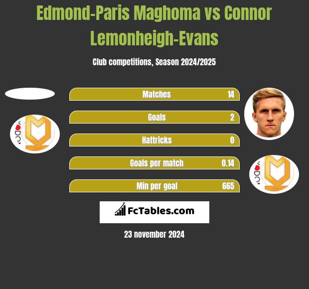 Edmond-Paris Maghoma vs Connor Lemonheigh-Evans h2h player stats