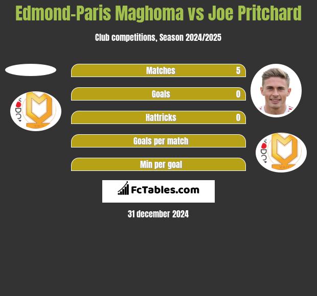 Edmond-Paris Maghoma vs Joe Pritchard h2h player stats