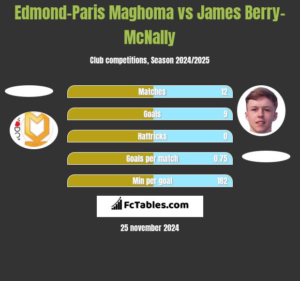 Edmond-Paris Maghoma vs James Berry-McNally h2h player stats