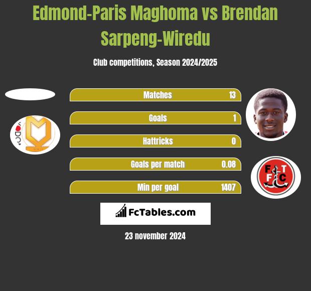 Edmond-Paris Maghoma vs Brendan Sarpeng-Wiredu h2h player stats