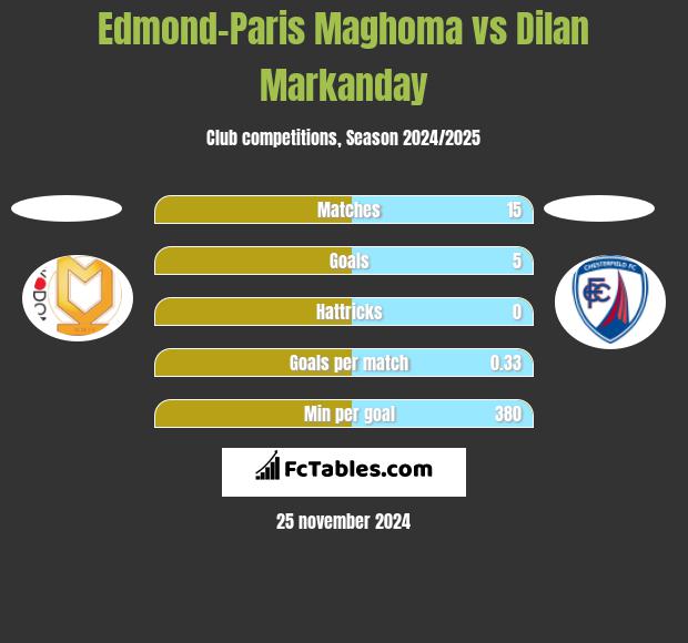 Edmond-Paris Maghoma vs Dilan Markanday h2h player stats