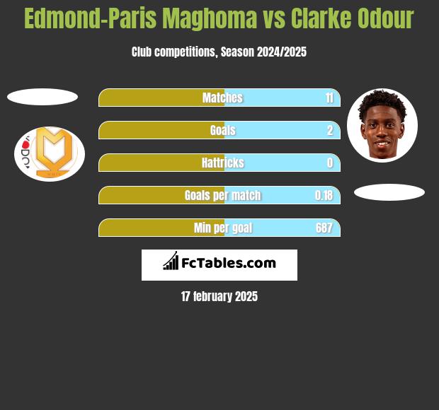 Edmond-Paris Maghoma vs Clarke Odour h2h player stats