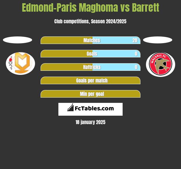 Edmond-Paris Maghoma vs Barrett h2h player stats