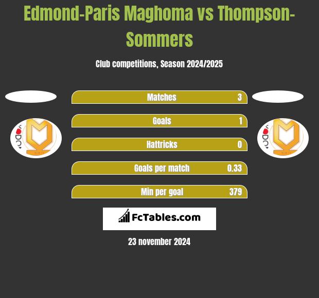 Edmond-Paris Maghoma vs Thompson-Sommers h2h player stats