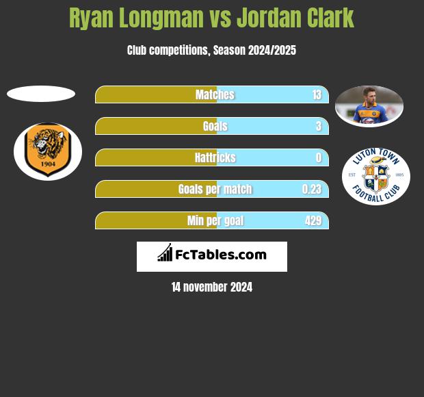 Ryan Longman vs Jordan Clark h2h player stats