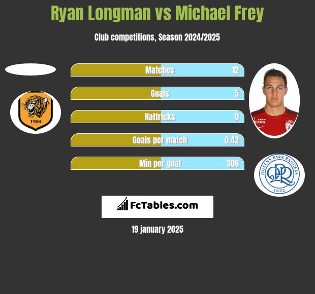 Ryan Longman vs Michael Frey h2h player stats