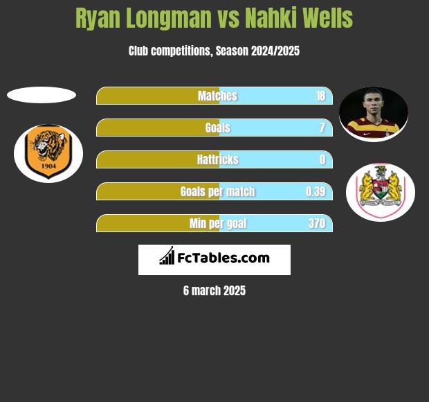 Ryan Longman vs Nahki Wells h2h player stats