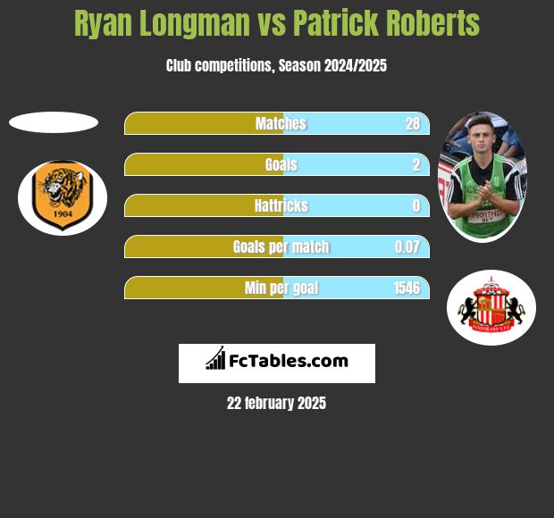 Ryan Longman vs Patrick Roberts h2h player stats