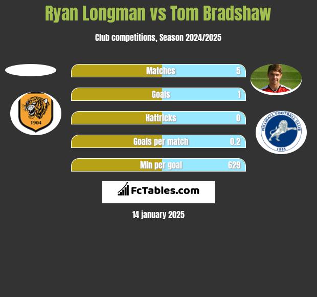 Ryan Longman vs Tom Bradshaw h2h player stats