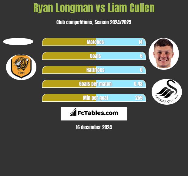 Ryan Longman vs Liam Cullen h2h player stats