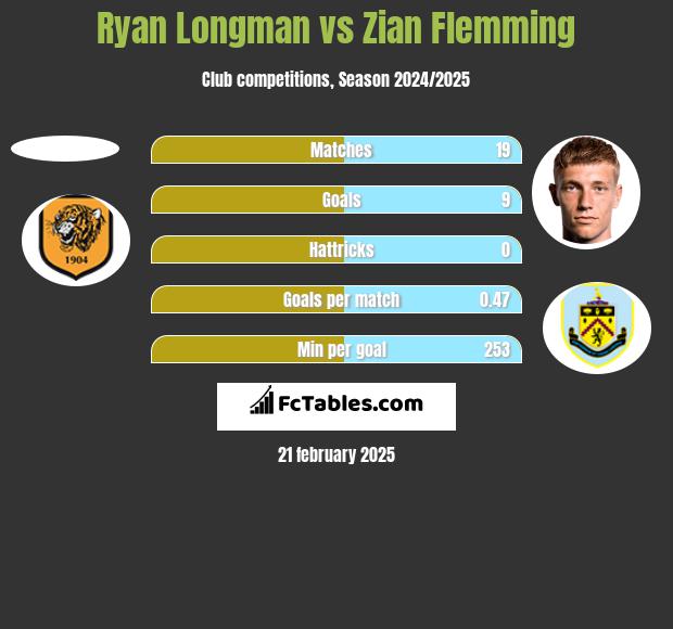 Ryan Longman vs Zian Flemming h2h player stats