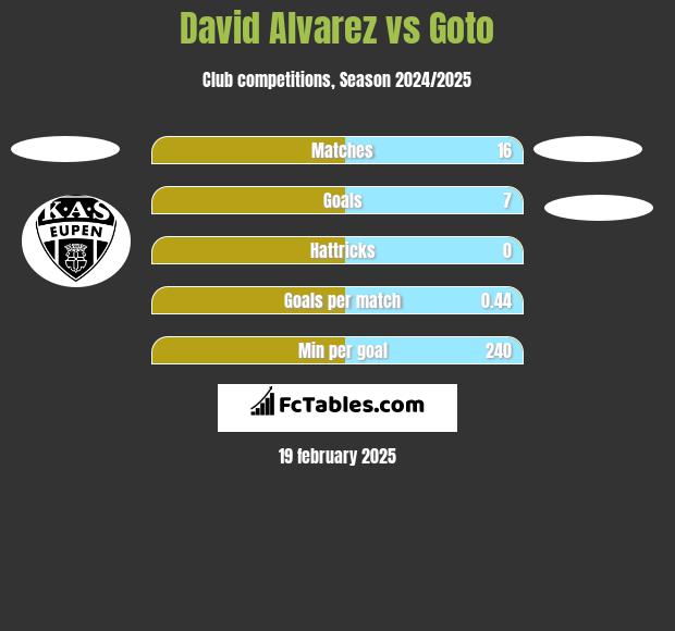 David Alvarez vs Goto h2h player stats