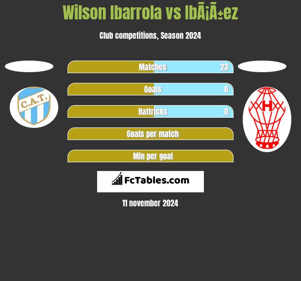 Wilson Ibarrola vs IbÃ¡Ã±ez h2h player stats