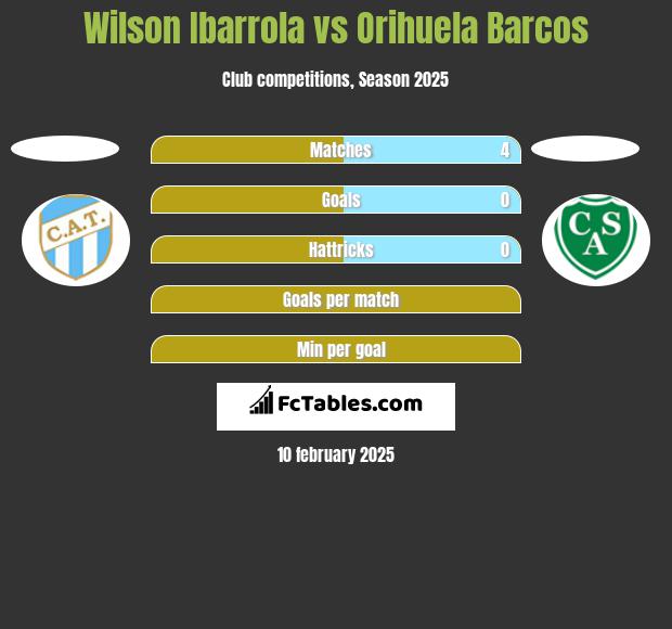 Wilson Ibarrola vs Orihuela Barcos h2h player stats