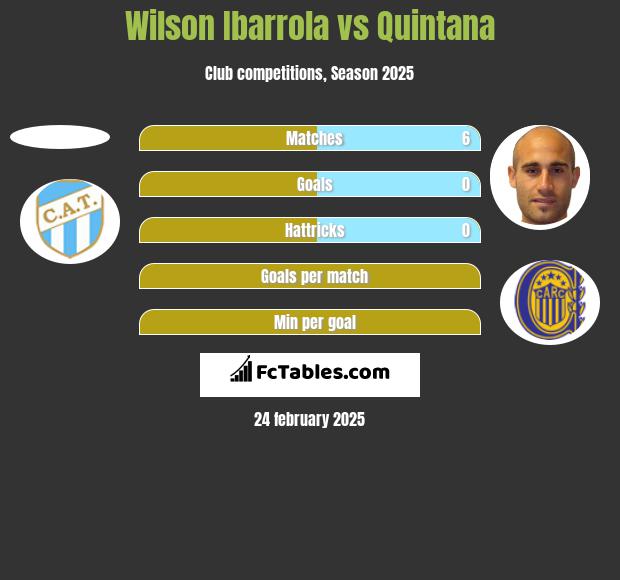 Wilson Ibarrola vs Quintana h2h player stats