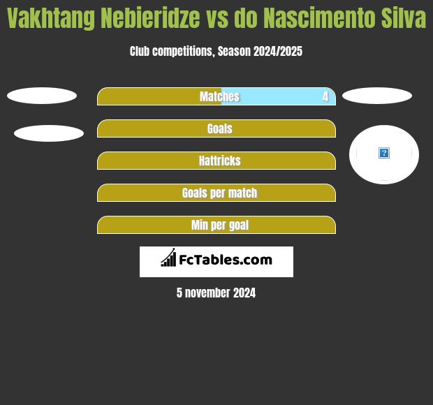 Vakhtang Nebieridze vs do Nascimento Silva h2h player stats