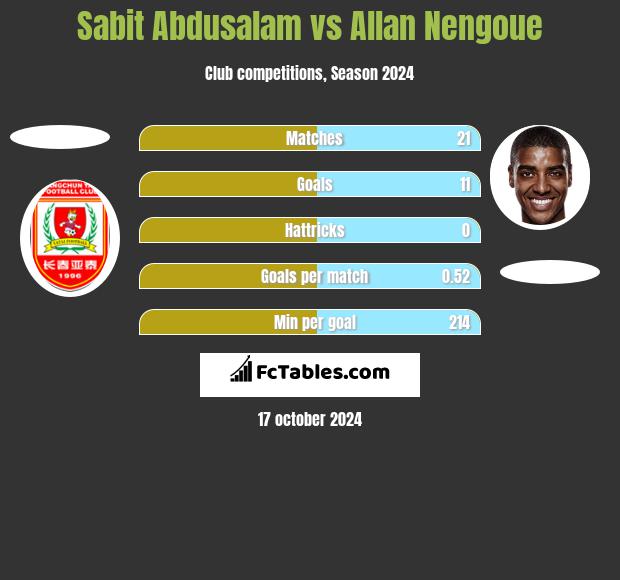 Sabit Abdusalam vs Allan Nengoue h2h player stats