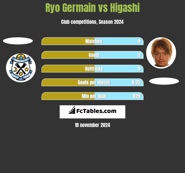 Ryo Germain vs Higashi h2h player stats