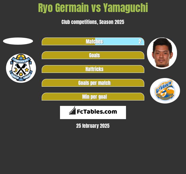 Ryo Germain vs Yamaguchi h2h player stats