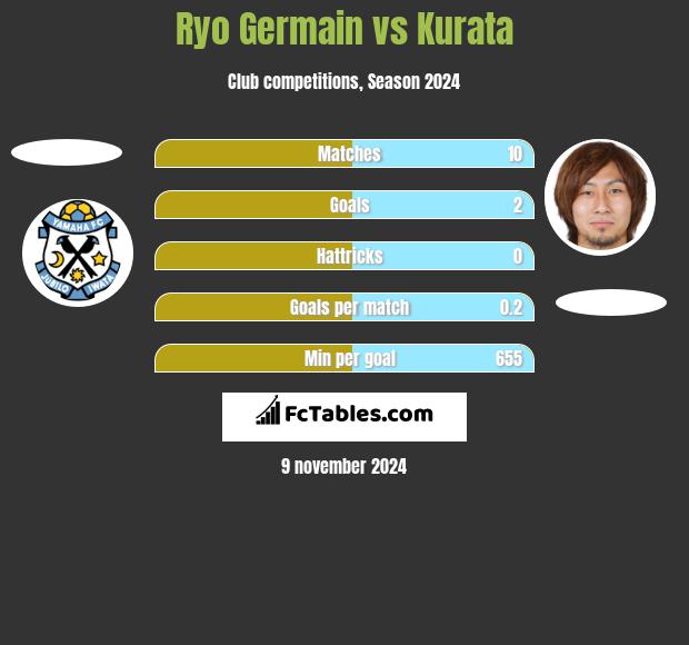 Ryo Germain vs Kurata h2h player stats